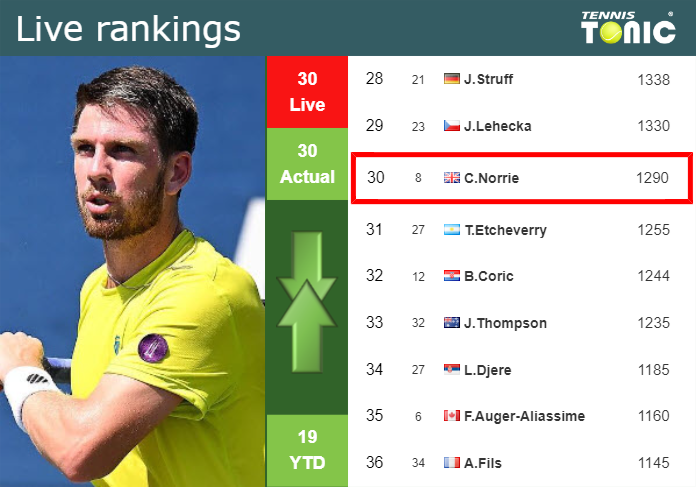 LIVE RANKINGS. Norrie’s rankings right before squaring off with Khachanov in Monte-Carlo