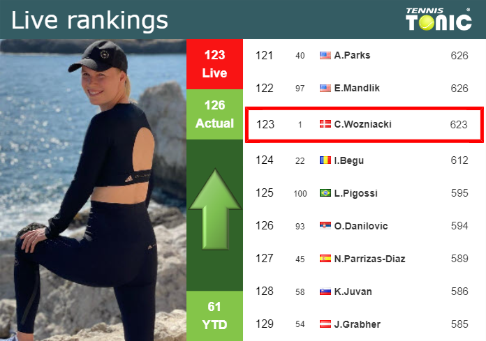 LIVE RANKINGS. Wozniacki betters her position
 ahead of squaring off with Kessler in Charleston