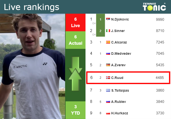LIVE RANKINGS. Ruud’s rankings just before squaring off with Norrie in Madrid