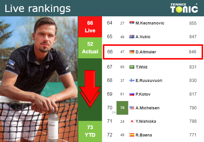 LIVE RANKINGS. Altmaier goes down ahead of playing Cerundolo in Monte-Carlo