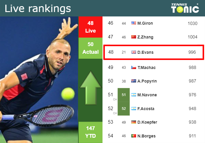 LIVE RANKINGS. Evans improves his rank right before squaring off with Ofner in Monte-Carlo