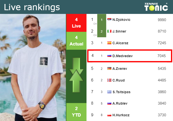LIVE RANKINGS. Medvedev’s rankings ahead of competing against Korda in Madrid