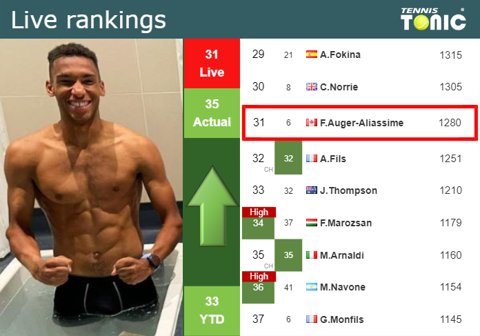 LIVE RANKINGS. Auger-Aliassime betters his position
 right before taking on Mensik in Madrid