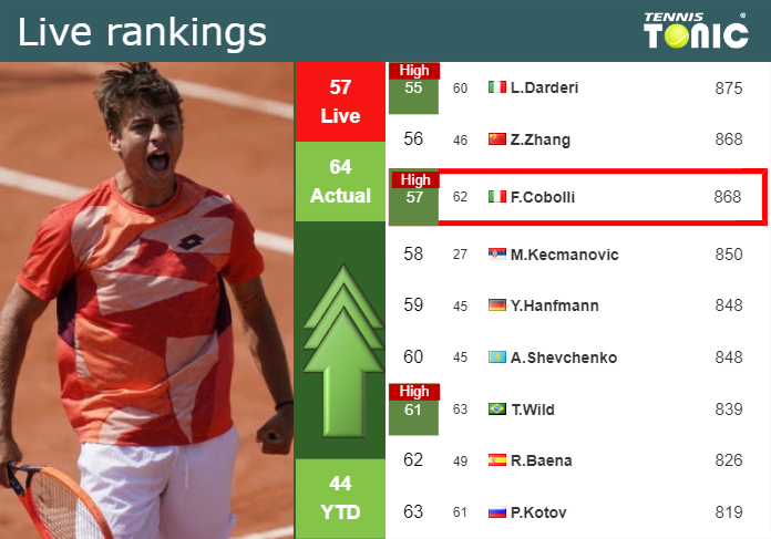 LIVE RANKINGS. Cobolli achieves a new career-high prior to competing against Khachanov in Madrid