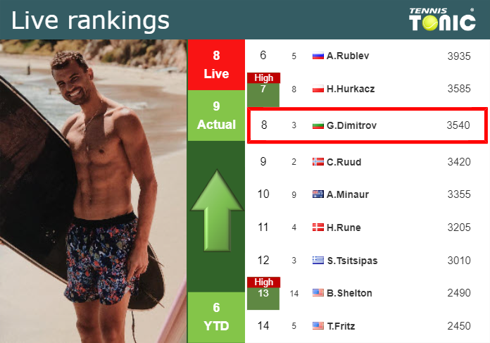 LIVE RANKINGS. Dimitrov improves his position
 before taking on Vacherot in Monte-Carlo