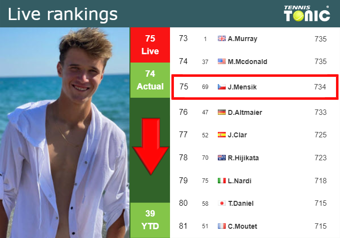 LIVE RANKINGS. Mensik falls down prior to playing Auger-Aliassime in Madrid