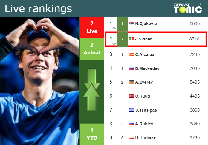 LIVE RANKINGS. Sinner’s rankings ahead of playing Kotov in Madrid