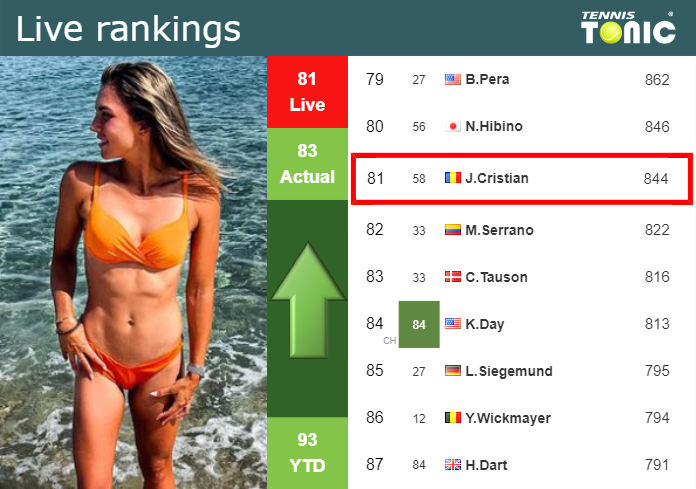 LIVE RANKINGS. Cristian betters her position
 right before taking on Vickery in Charleston