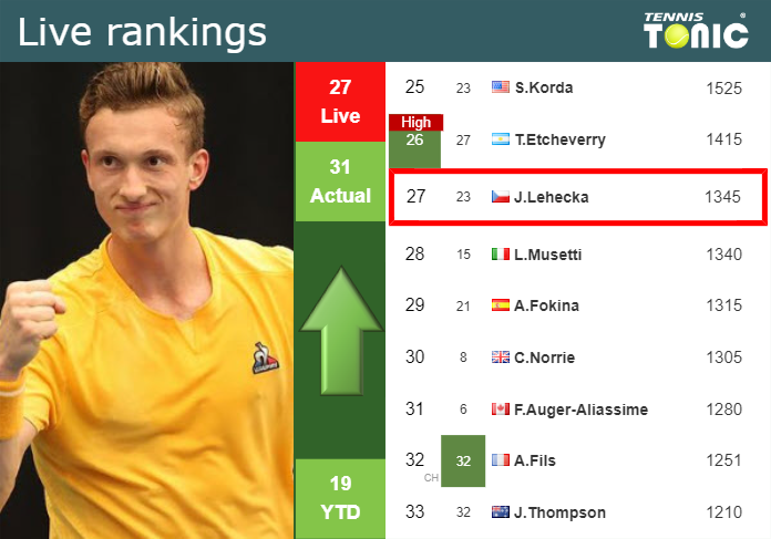 LIVE RANKINGS. Lehecka improves his rank ahead of squaring off with Moura Monteiro in Madrid
