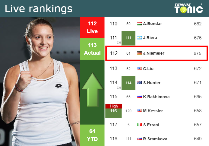 LIVE RANKINGS. Niemeier improves her rank just before taking on Brancaccio in Bogota