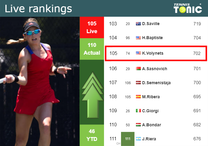 LIVE RANKINGS. Volynets betters her rank ahead of competing against Rus in Charleston