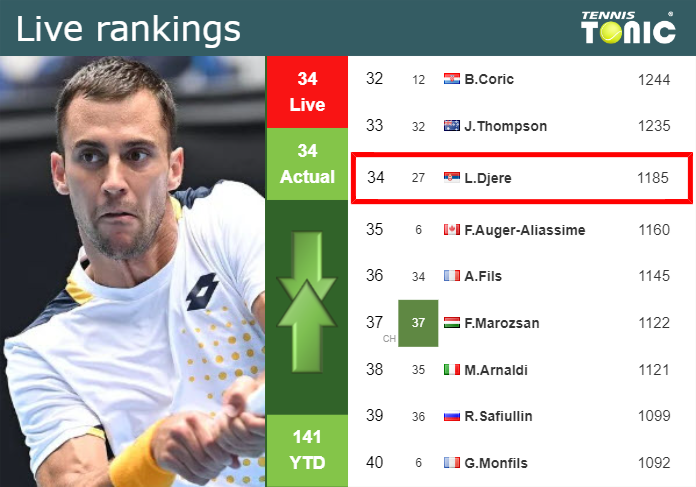 LIVE RANKINGS. Djere’s rankings prior to squaring off with Tsitsipas in Monte-Carlo