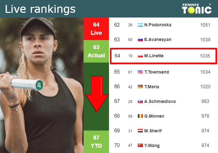 LIVE RANKINGS. Linette falls down prior to competing against Martic in Charleston