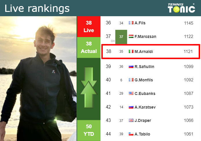 LIVE RANKINGS. Arnaldi’s rankings before facing Nagal in Monte-Carlo