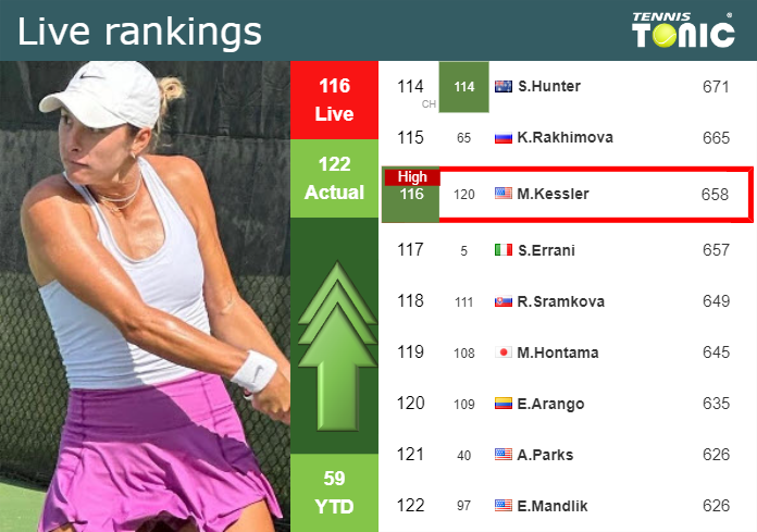 LIVE RANKINGS. Kessler reaches a new career-high prior to playing Wozniacki in Charleston