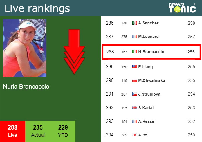 Monday Live Ranking Nuria Brancaccio