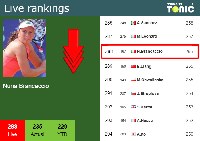 LIVE RANKINGS. Brancaccio down prior to fighting against Niemeier in Bogota