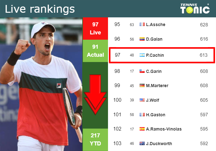 LIVE RANKINGS. Cachin falls down before taking on Nadal in Madrid