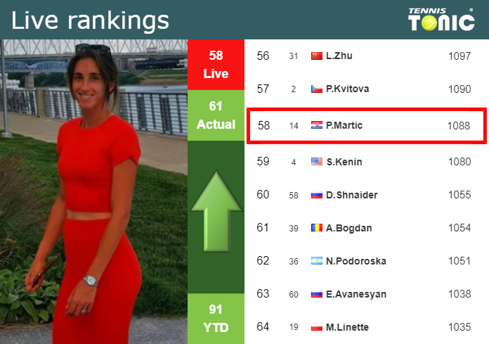 LIVE RANKINGS. Martic improves her rank just before competing against Linette in Charleston