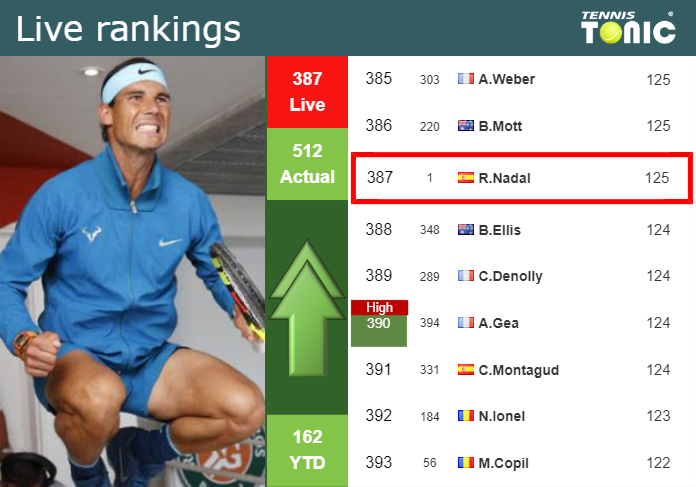 LIVE RANKINGS. Nadal improves his ranking right before playing Cachin in Madrid