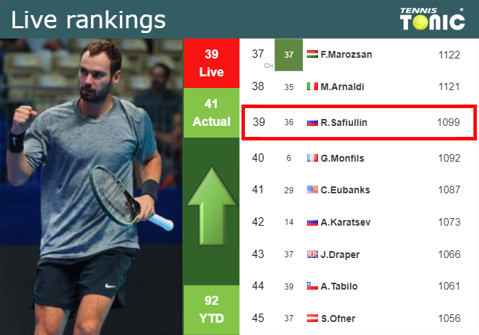 LIVE RANKINGS. Safiullin betters his rank ahead of facing Antoni Munar Clar in Monte-Carlo
