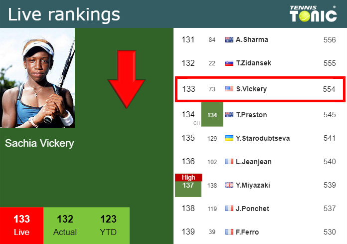 LIVE RANKINGS. Vickery down before fighting against Cristian in Charleston