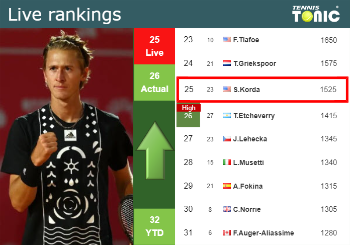 LIVE RANKINGS. Korda improves his ranking ahead of squaring off with Medvedev in Madrid