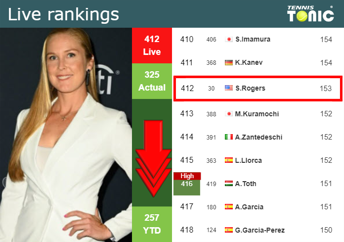 Monday Live Ranking Shelby Rogers