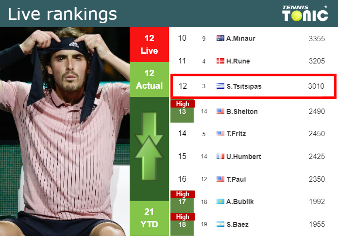 LIVE RANKINGS. Tsitsipas’s rankings right before taking on Djere in Monte-Carlo