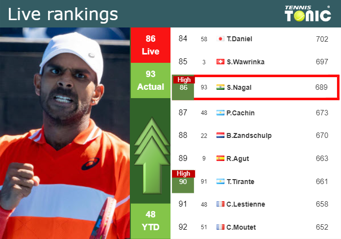 LIVE RANKINGS. Nagal achieves a new career-high ahead of playing Arnaldi in Monte-Carlo