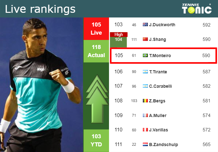 LIVE RANKINGS. Moura Monteiro improves his ranking before fighting against Lehecka in Madrid