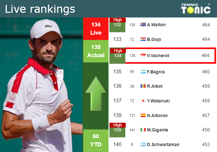 LIVE RANKINGS. Vacherot achieves a new career-high prior to facing Dimitrov in Monte-Carlo