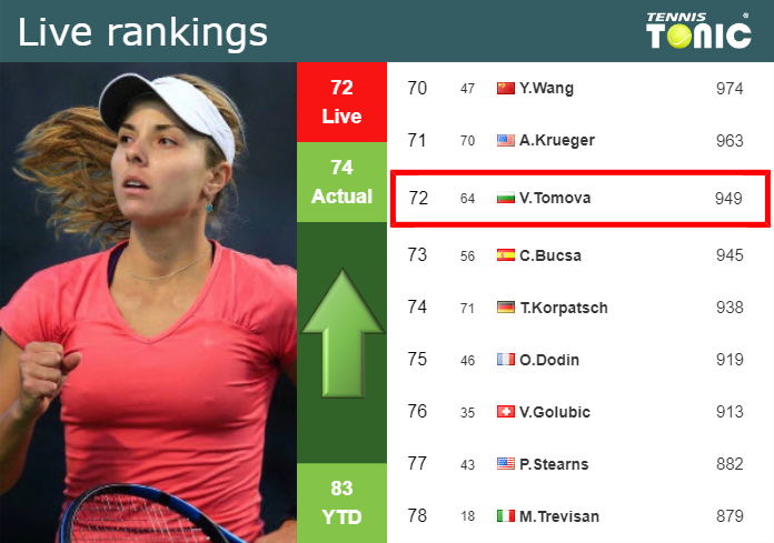 LIVE RANKINGS. Tomova improves her ranking just before competing against Sherif in Charleston