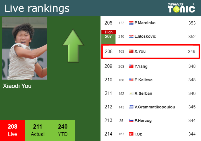 LIVE RANKINGS. You betters her position
 right before playing Bucsa in Bogota