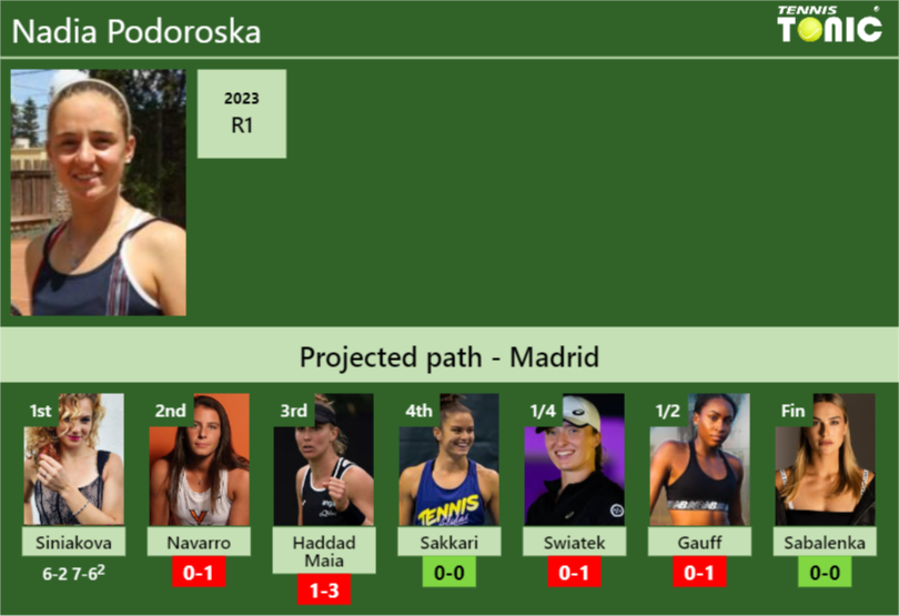 Nadia Podoroska Stats info