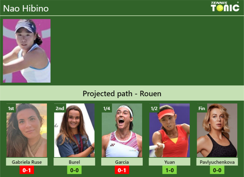 ROUEN DRAW. Nao Hibino's prediction with Gabriela Ruse next. H2H and ...