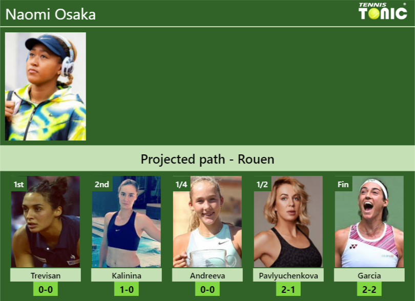 ROUEN DRAW. Naomi Osaka’s prediction with Trevisan next. H2H and rankings