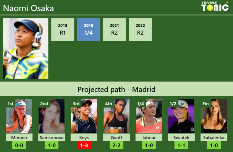 MADRID DRAW. Naomi Osaka’s prediction with Minnen next. H2H and rankings