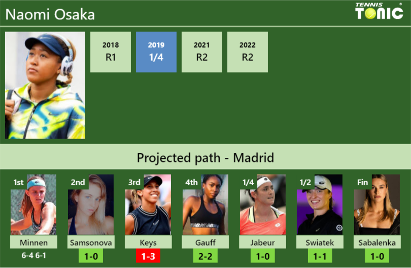 [UPDATED R2]. Prediction, H2H of Naomi Osaka’s draw vs Samsonova, Keys, Gauff, Jabeur, Swiatek, Sabalenka to win the Madrid