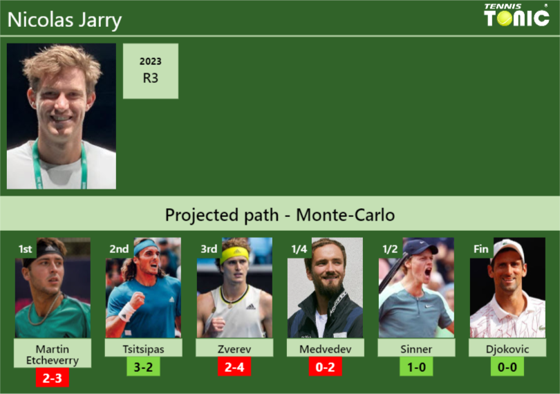 MONTE-CARLO DRAW. Nicolas Jarry’s prediction with Etcheverry next. H2H and rankings