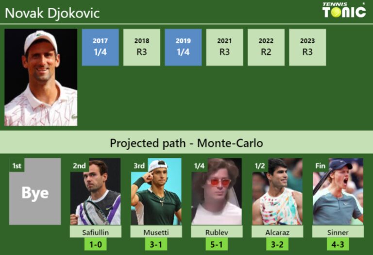 MONTECARLO DRAW. Novak Djokovic's prediction with Safiullin next. H2H