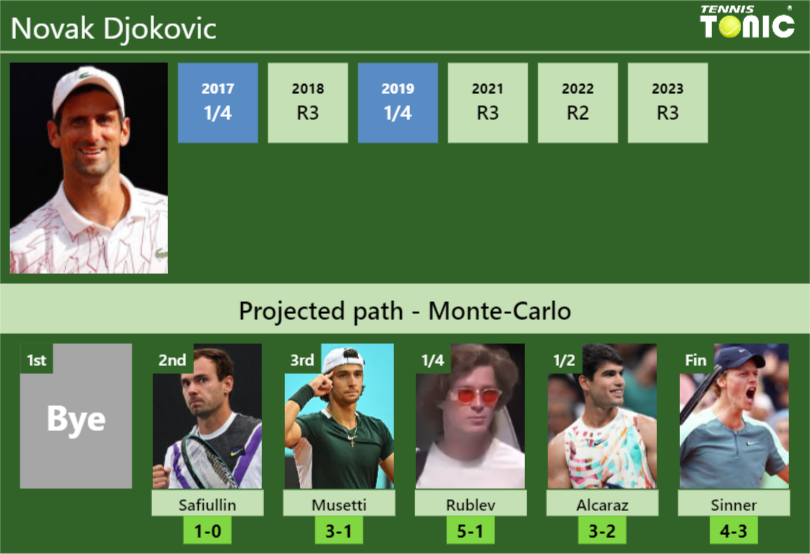 Novak Djokovic Stats Info L6fguoqaml Novak Djokovic Stats info