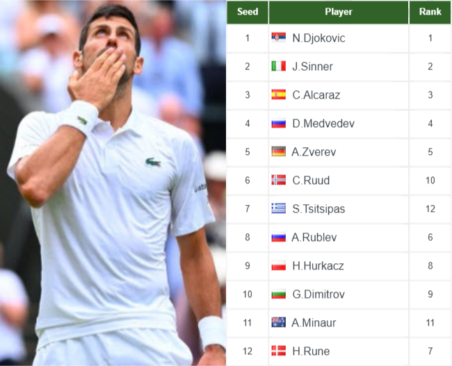 ATP ROME ENTRY LIST. Djokovic, Sinner, Alcaraz, Medvedev the top seeds in the main draw