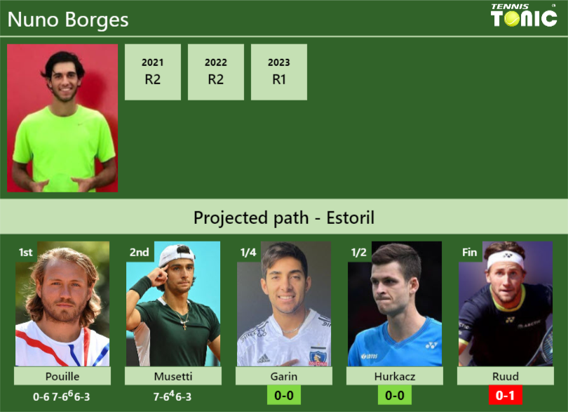 Nuno Borges Stats info