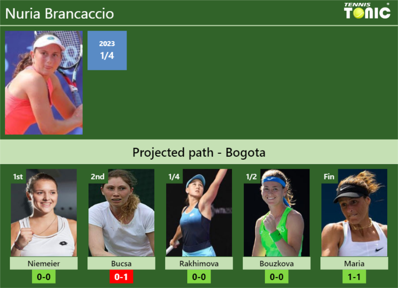 BOGOTA DRAW. Nuria Brancaccio's prediction with Niemeier next. H2H and