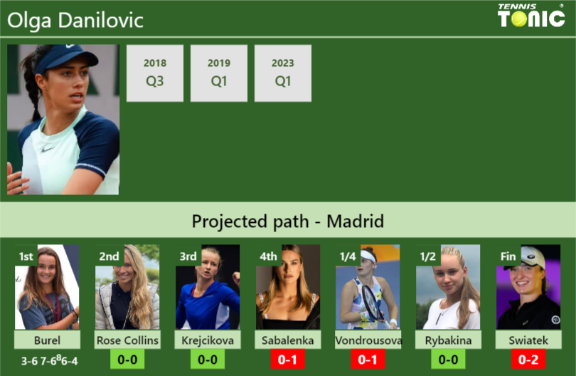 Olga Danilovic Stats Info Xbebxzi52u Olga Danilovic Stats info
