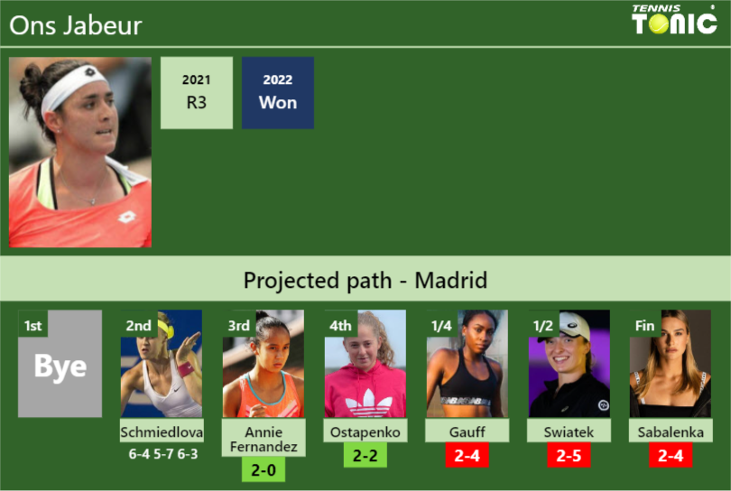[UPDATED R3]. Prediction, H2H of Ons Jabeur’s draw vs Annie Fernandez, Ostapenko, Gauff, Swiatek, Sabalenka to win the Madrid