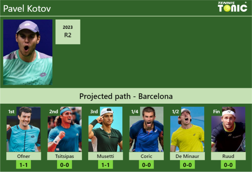 BARCELONA DRAW. Pavel Kotov’s prediction with Ofner next. H2H and rankings