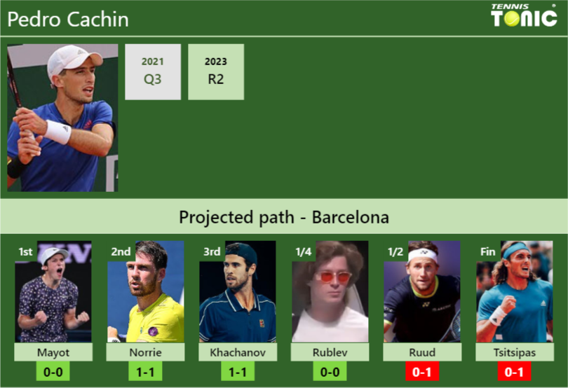 BARCELONA DRAW. Pedro Cachin’s prediction with Mayot next. H2H and rankings