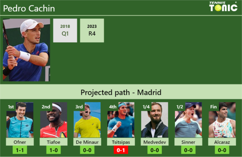 MADRID DRAW. Pedro Cachin’s prediction with Ofner next. H2H and rankings